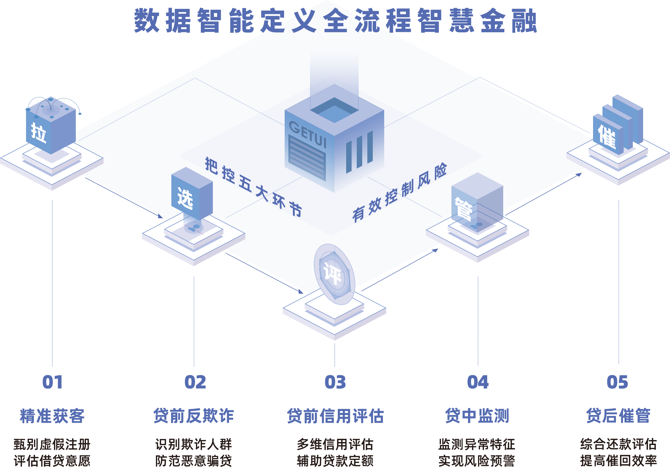 金融风控