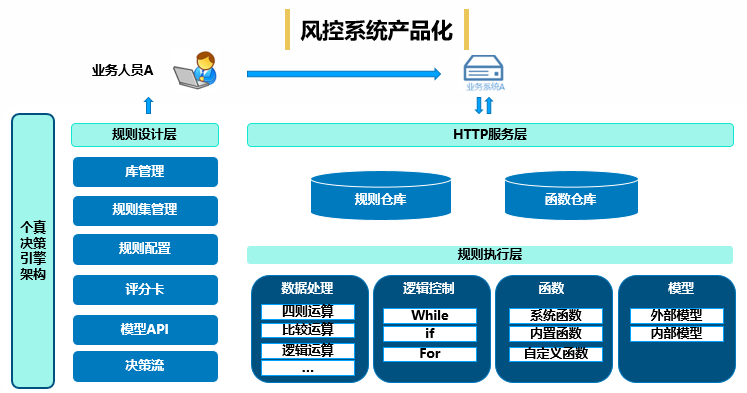 金融风控