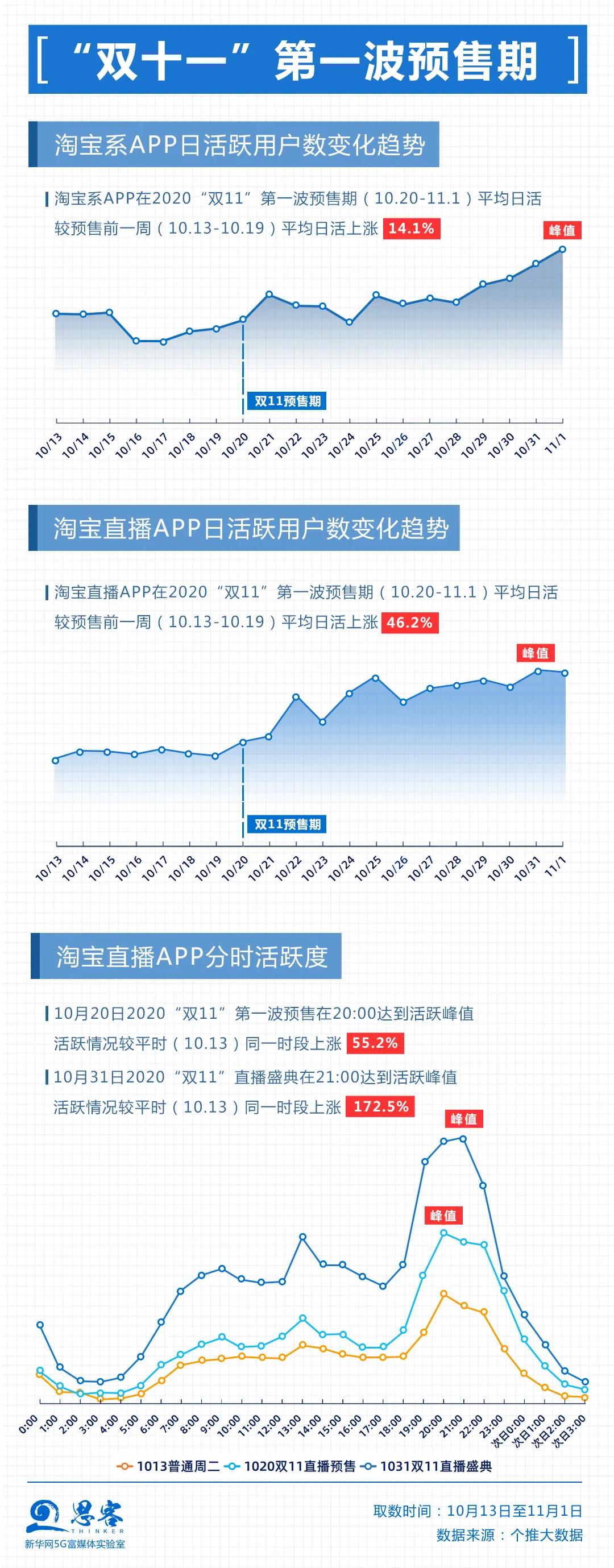 双11报告