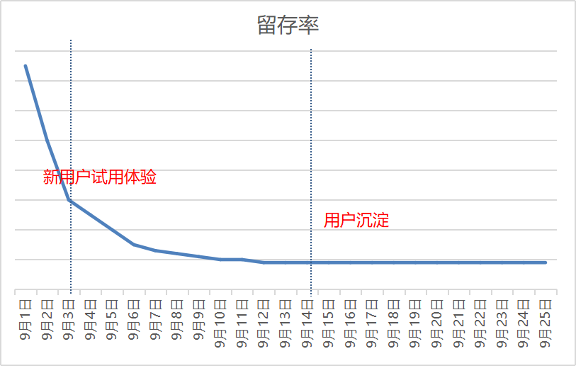 APP留存衰减趋势示例图