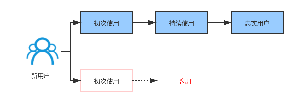 个推应用统计助力分析3日留存和7日留存