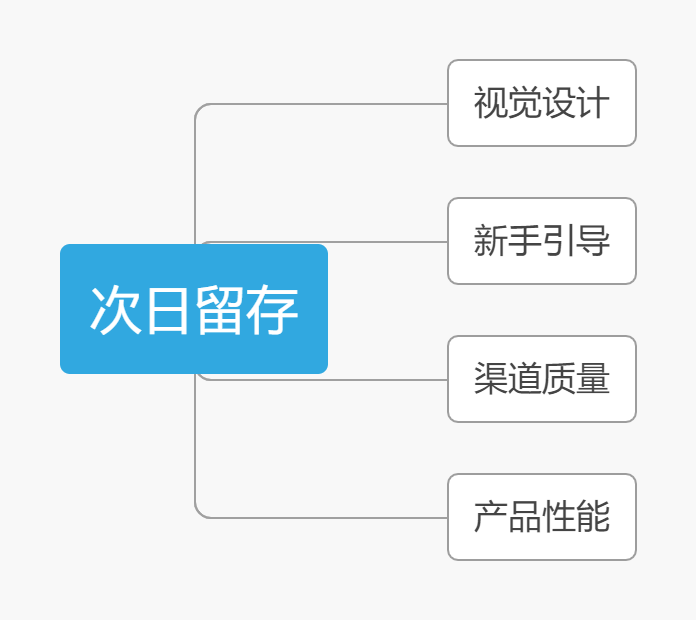 影响次日留存的关键要素