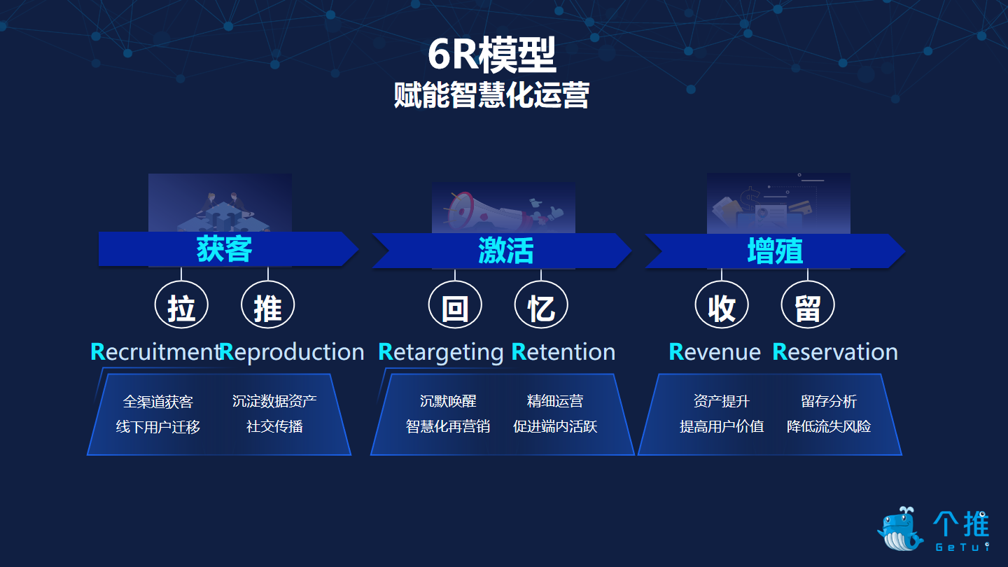 个推“6R”数智增长模型