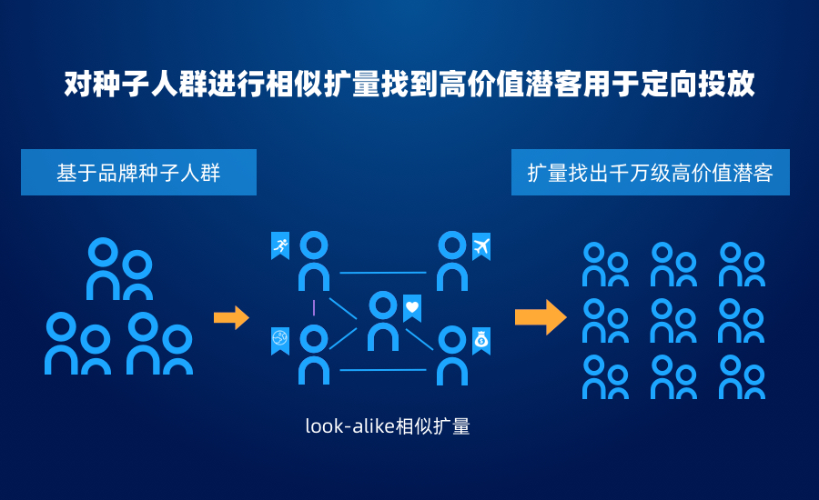 个灯魔盘-相似人群扩量