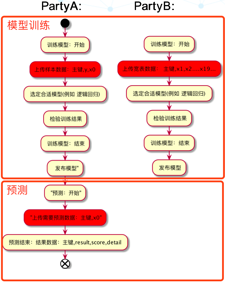 纵向联邦学习实战