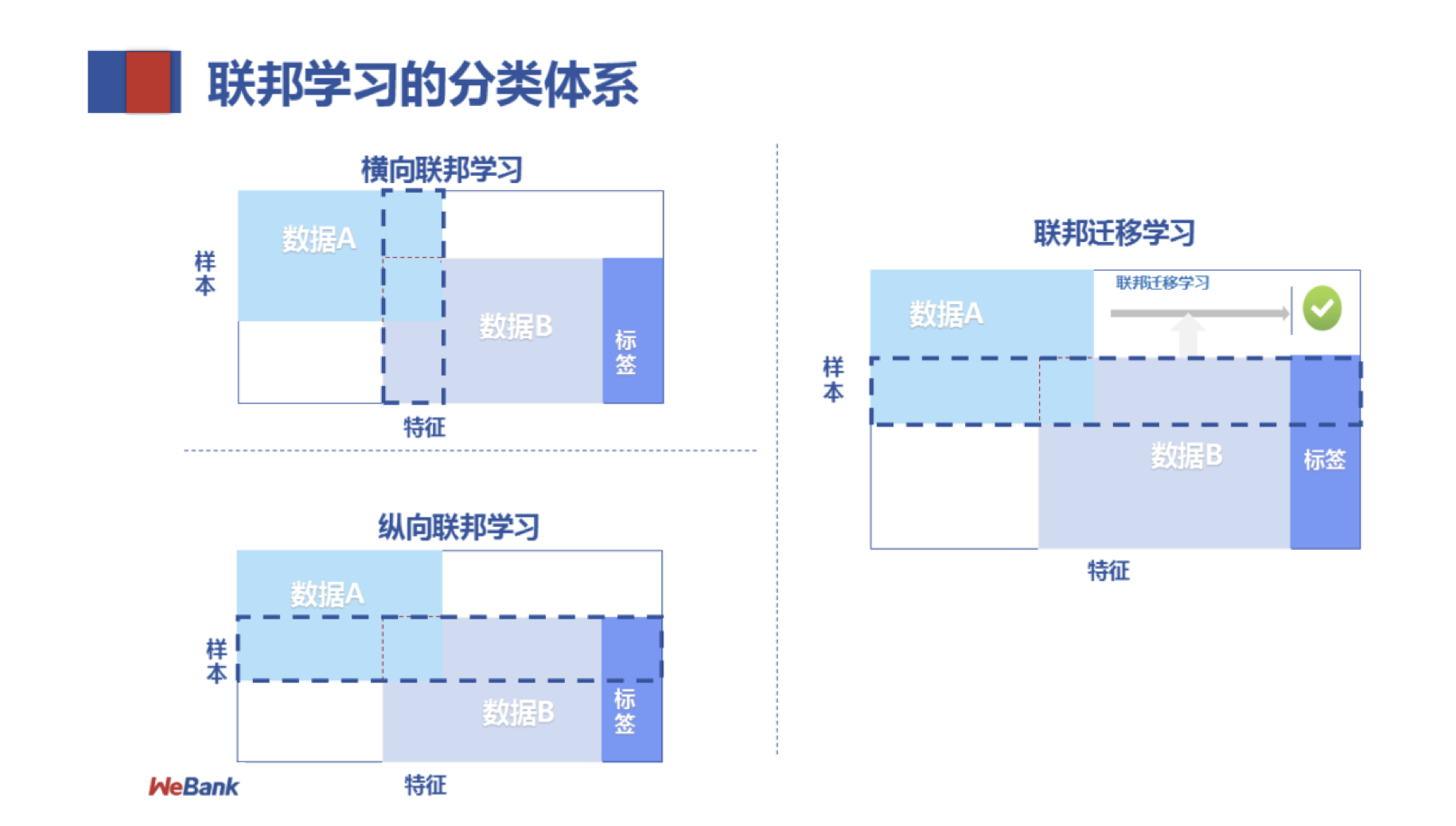 联邦学习分类