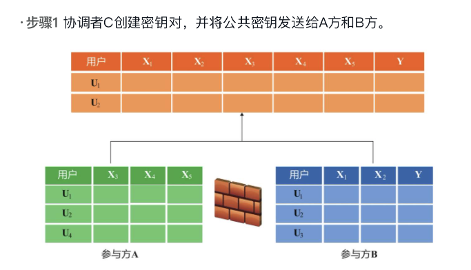 基于同态加密的模型训练