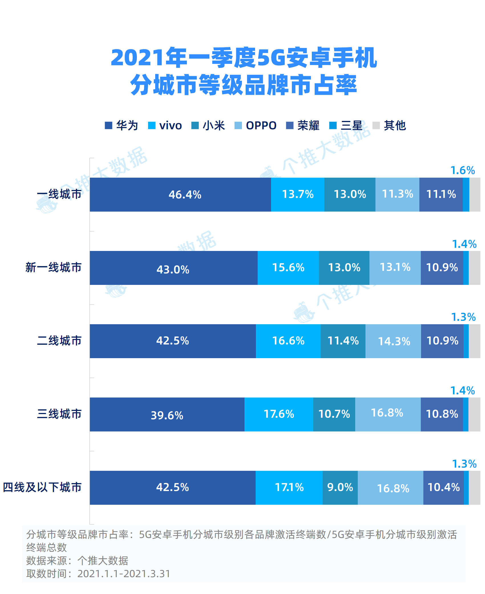 2021年一季度5G手机市占率迅猛增长，苹果小米表现最“牛”_详细解读_最新资讯_热点事件_36氪