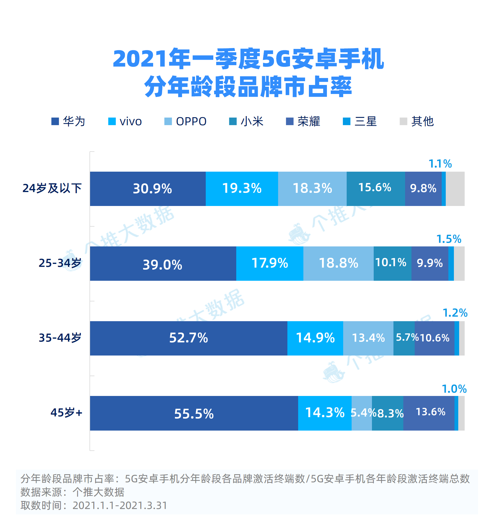 个推大数据5G手机报告：2021年Q1苹果小米市占率显著上升