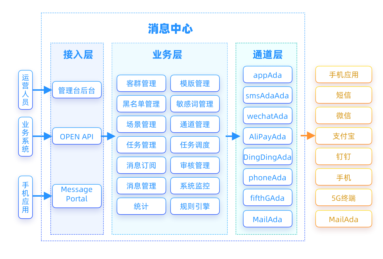 个推消息中心技术架构