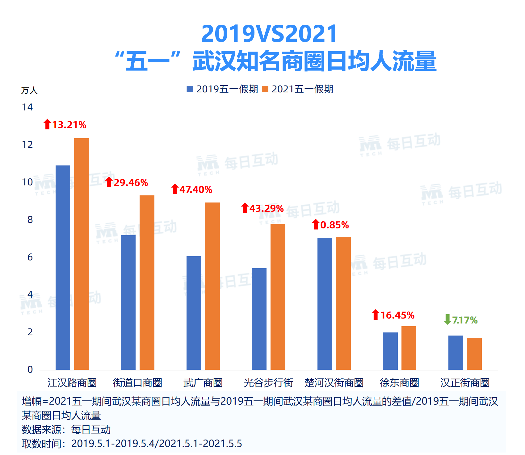 每日互动：2021年“五一”假期旅游数据报告_深圳都市网
