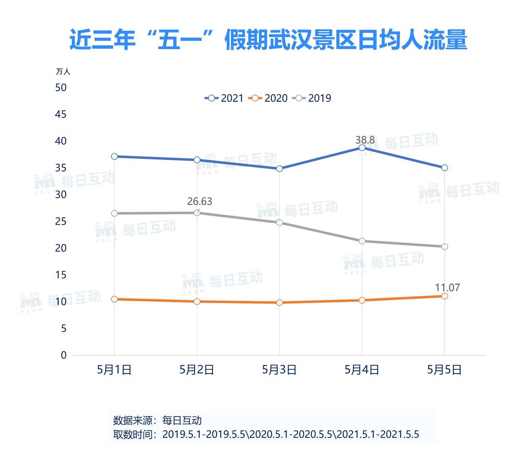 每日互动发布2021年“五一”假期旅游数据报告