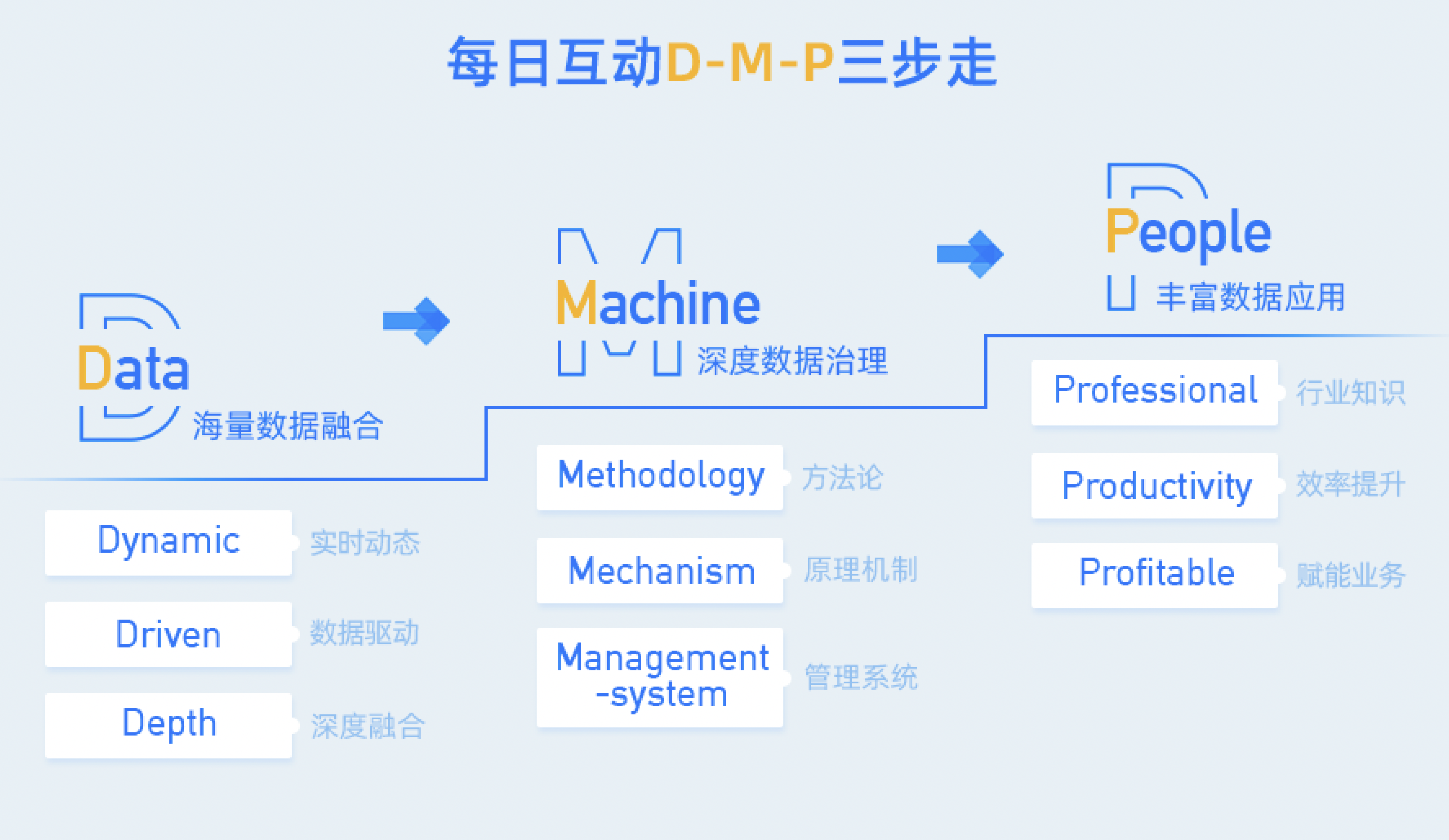 每日互动数据中台DMP理念