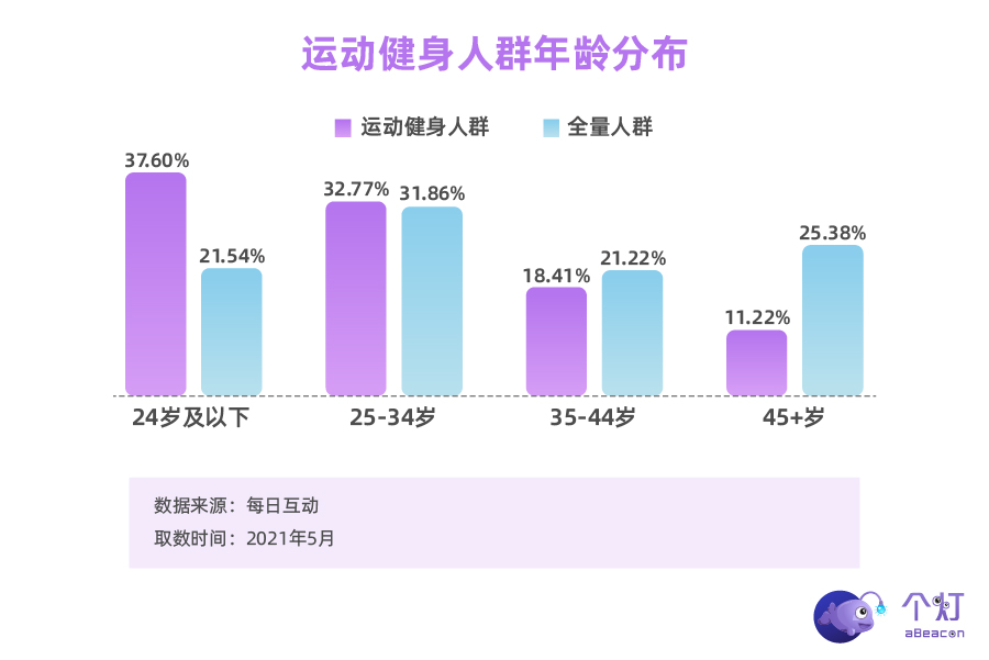 每日互动大数据运动健身人群洞察