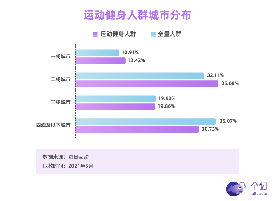 个推大数据运动健身人群洞察