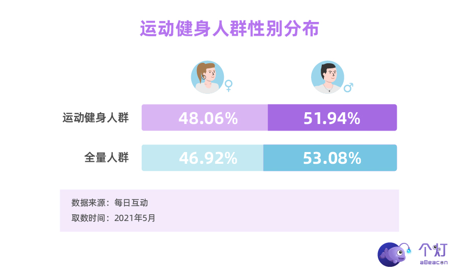 个推大数据运动健身人群洞察