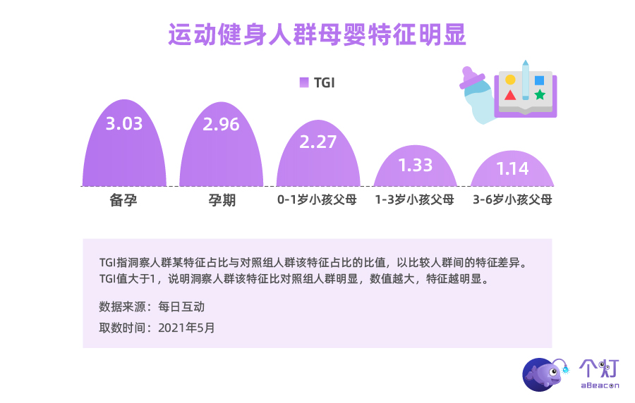 个推大数据运动健身人群洞察