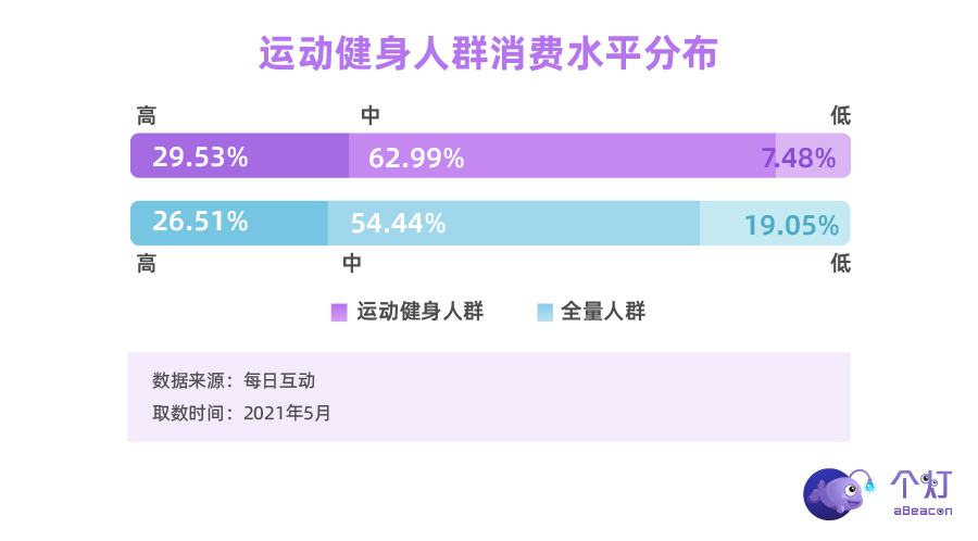 个推大数据运动健身人群洞察