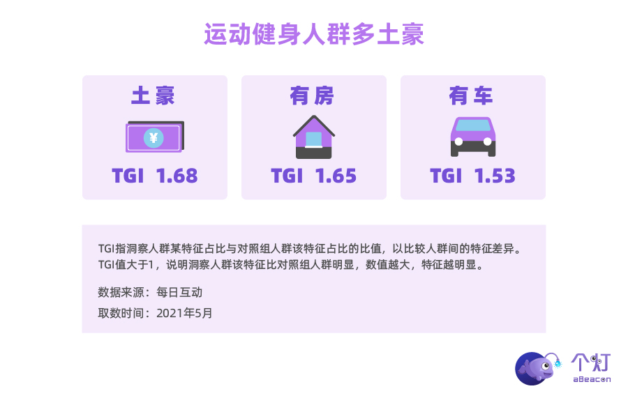 个推大数据运动健身人群洞察