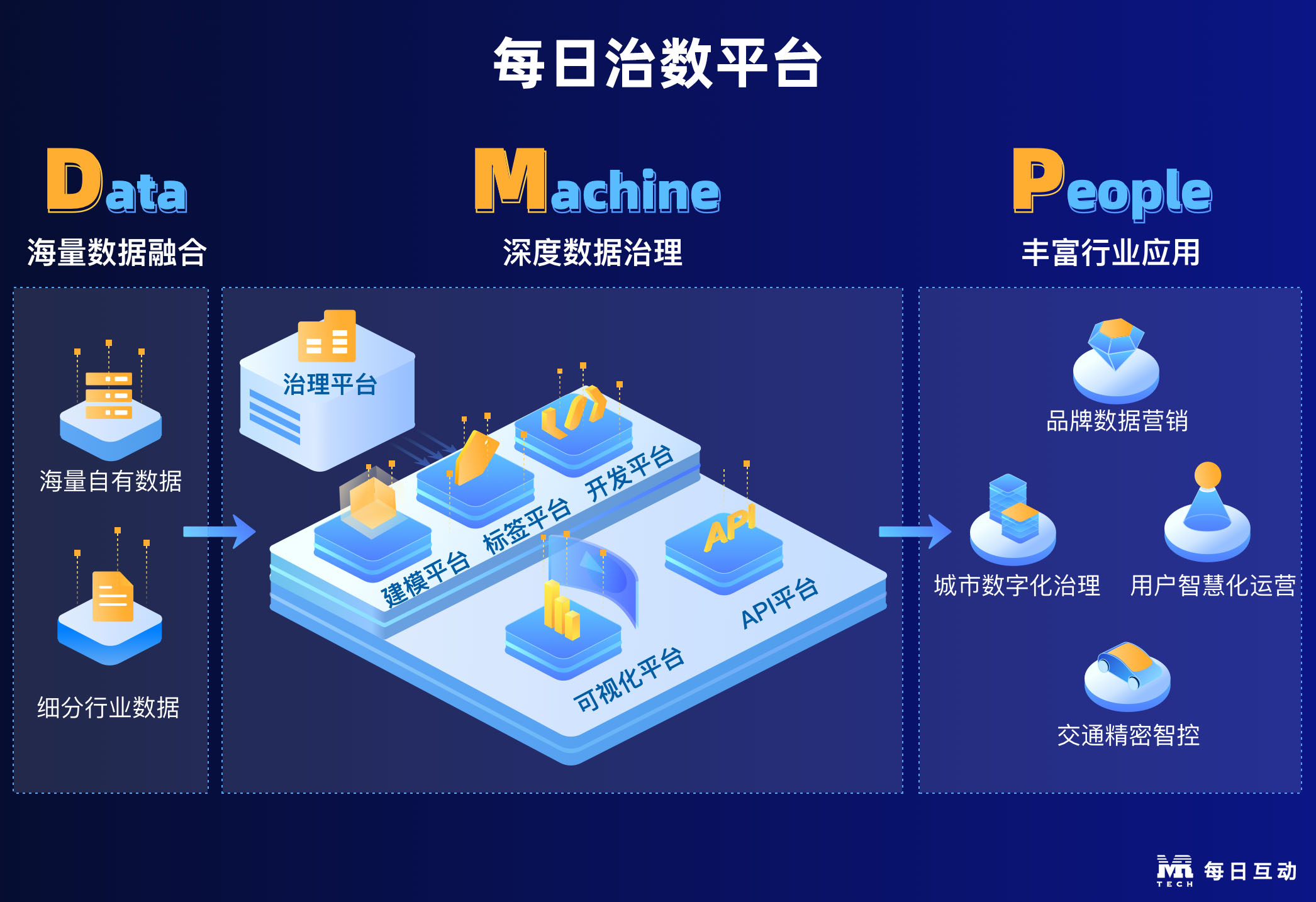 每日治数平台