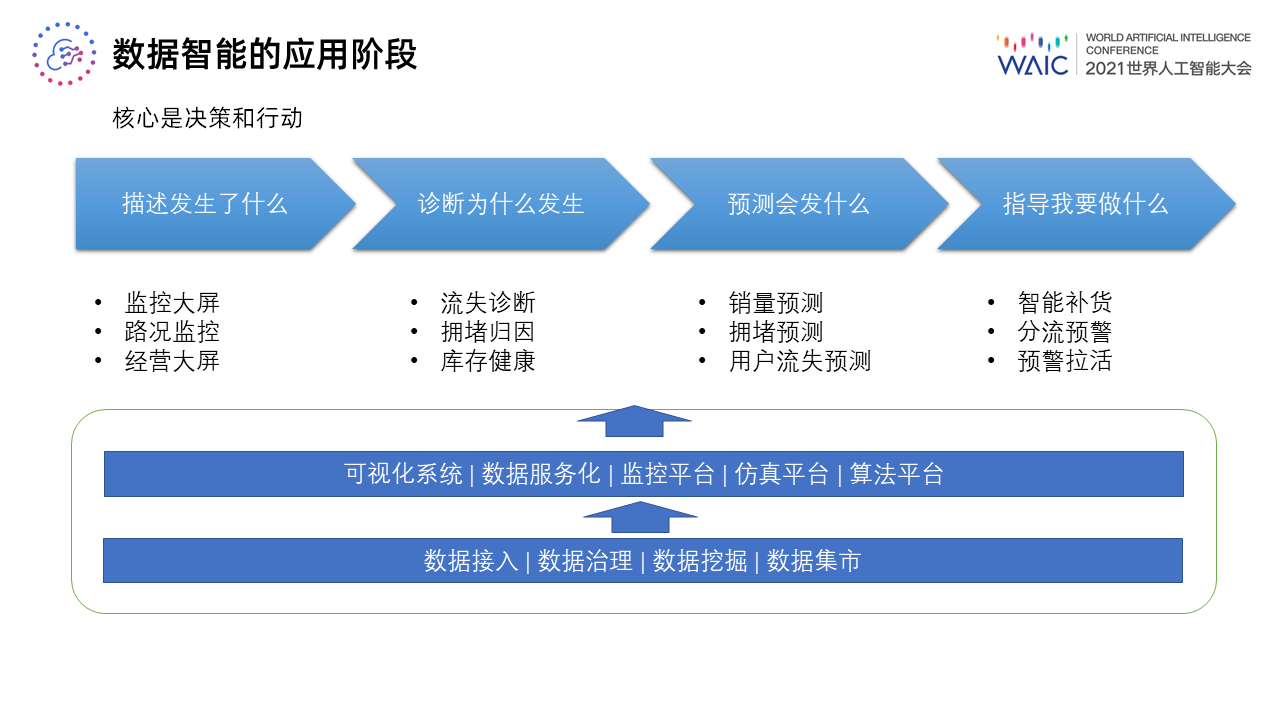 数据智能的应用阶段