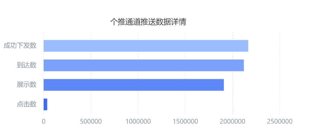 消息推送