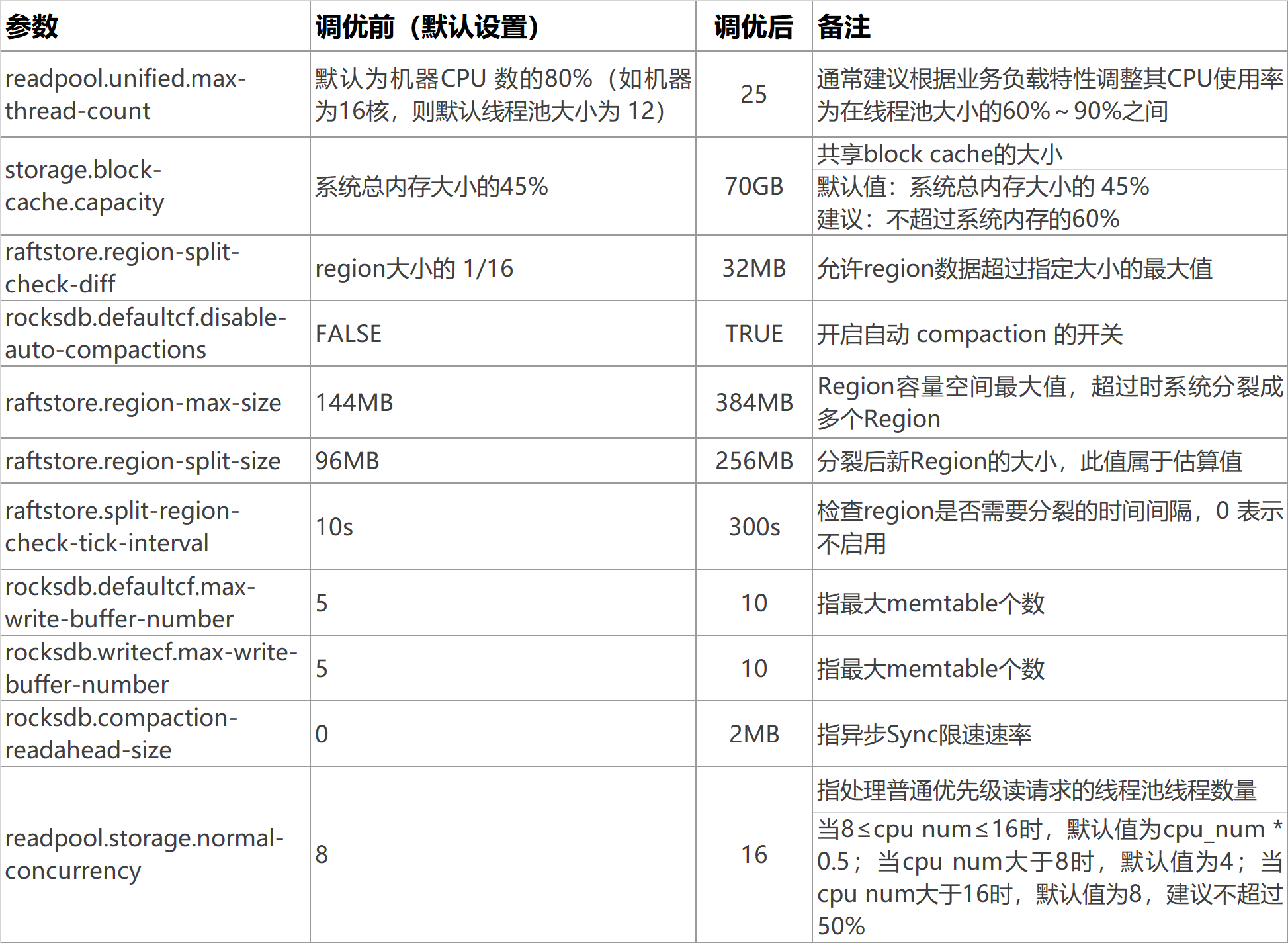 个推分享两个调优技巧，让TiDB性能提速千倍！