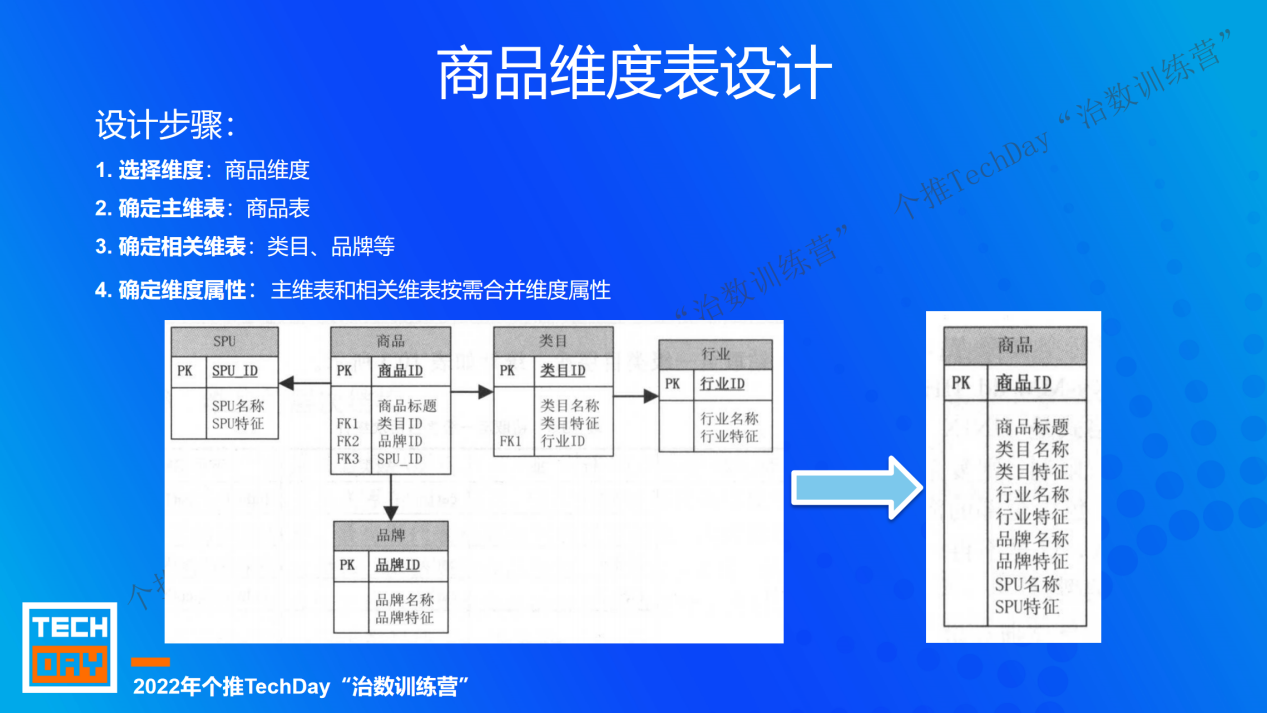 个推TechDay治数训练营直播回顾：千字干货带你入门数据仓库，跑通数据建模全流程（附视频）