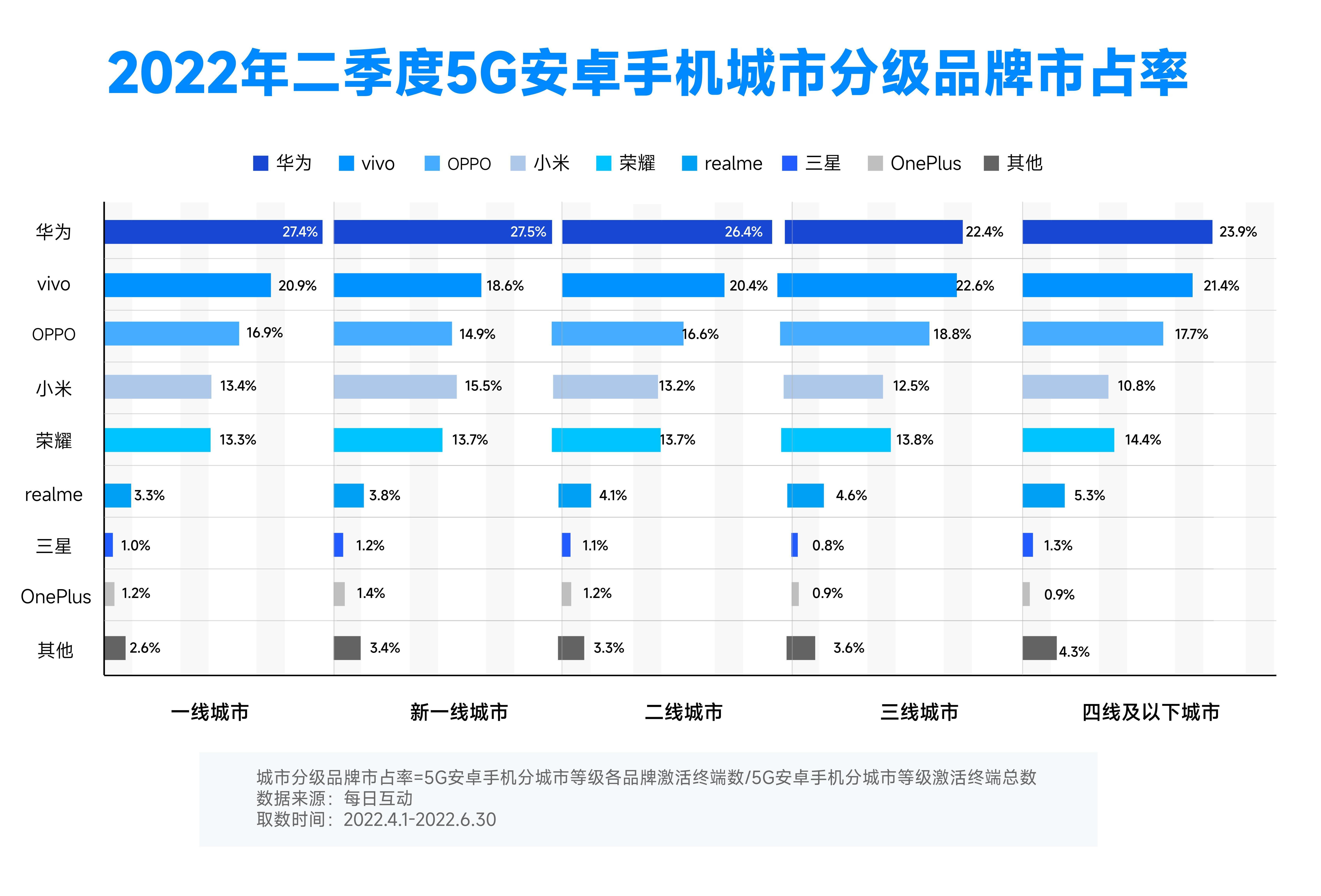 个推大数据2020年5G手机报告：华为以45.5%市占率排名第一