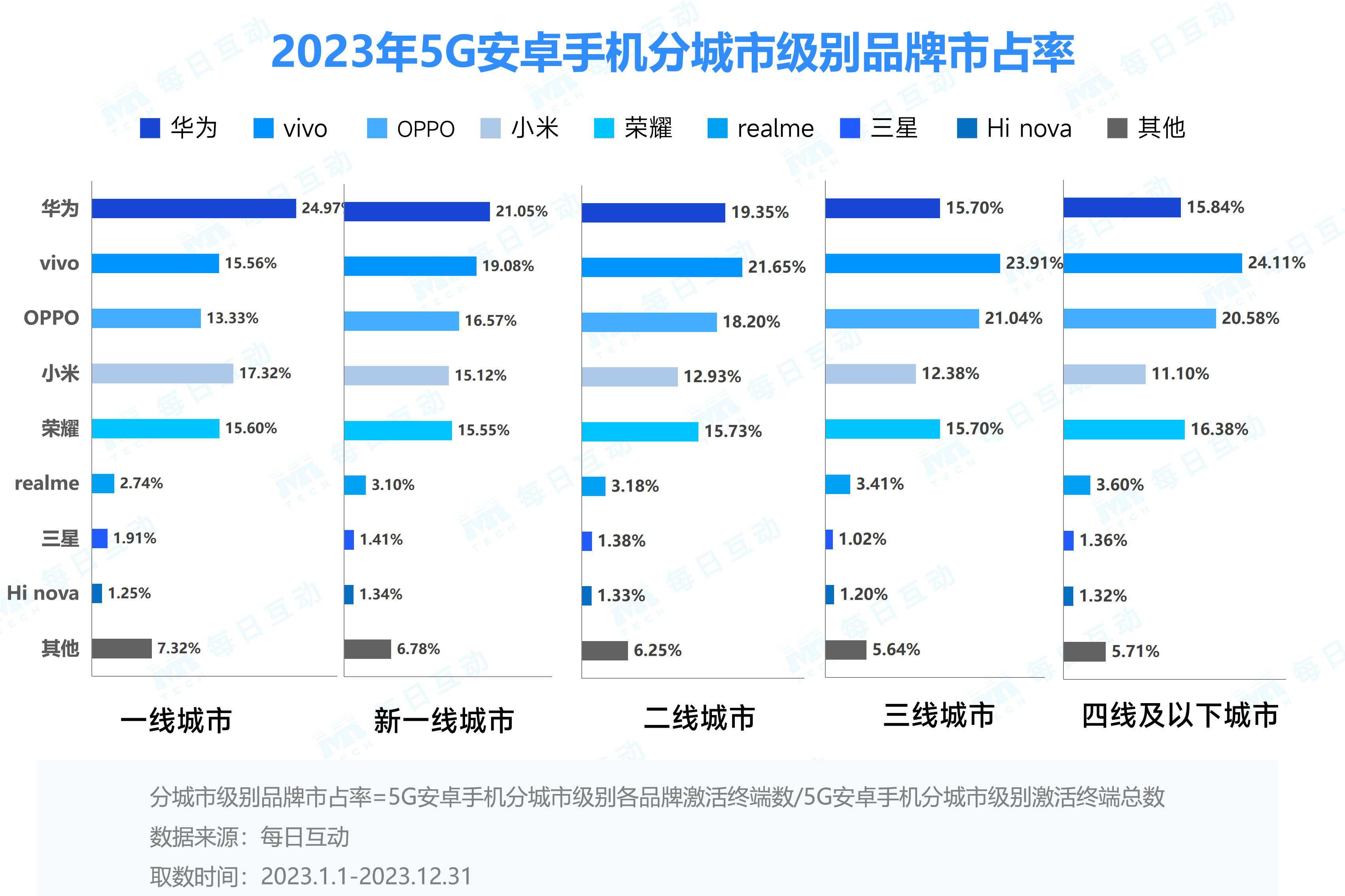 2023年度5G手机报告