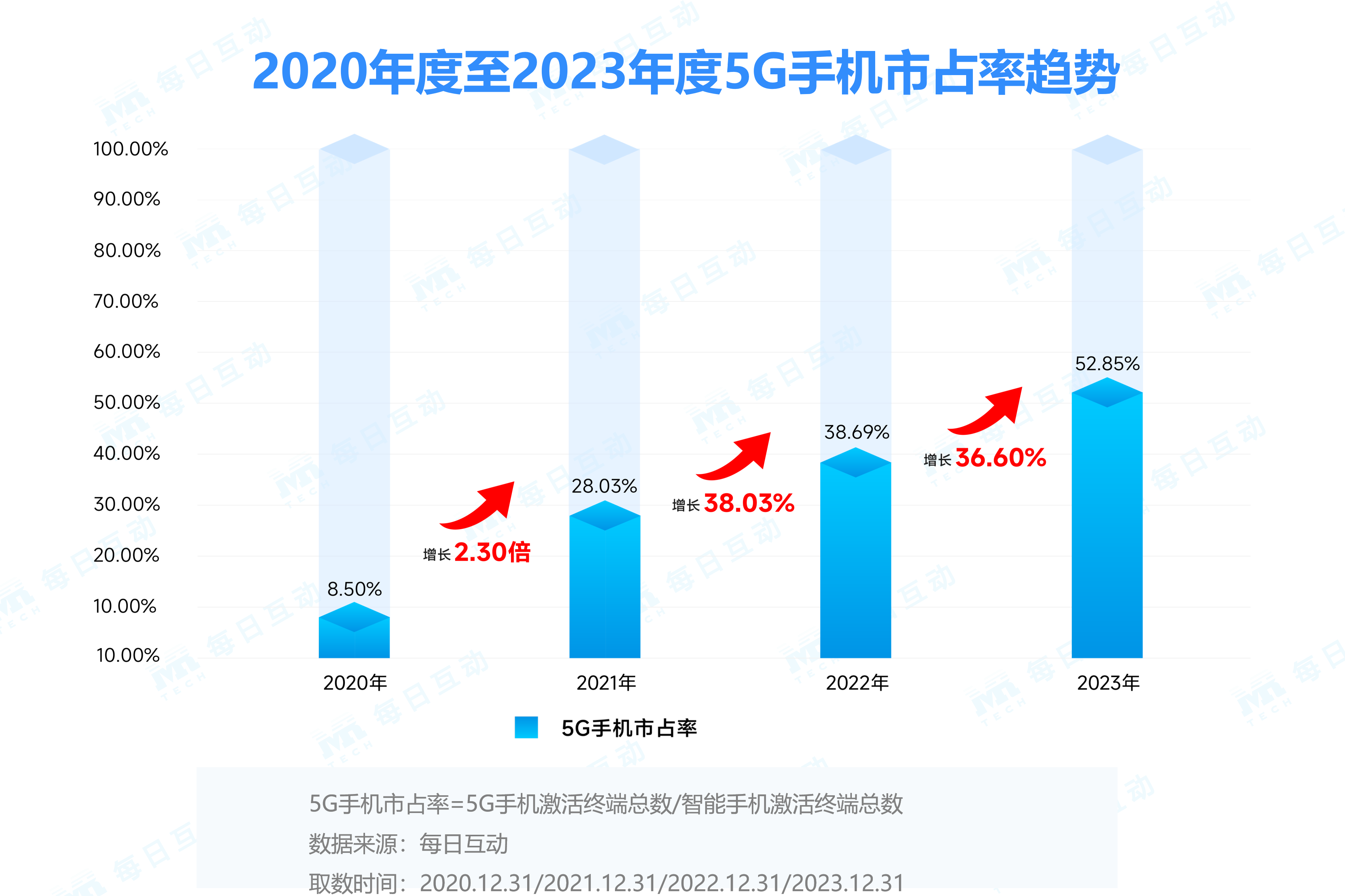 2023年度5G手机报告