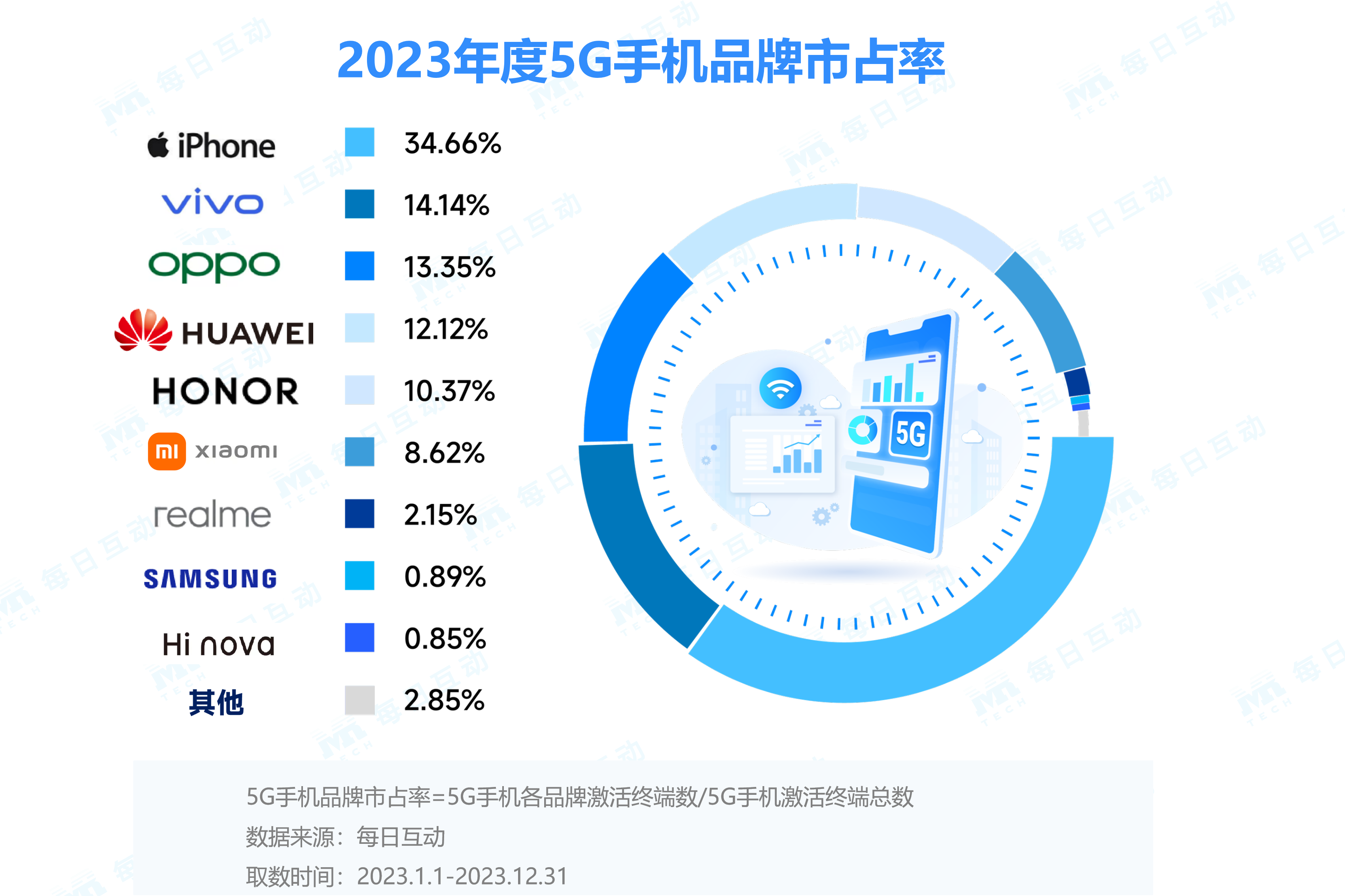 2023年度5G手机报告